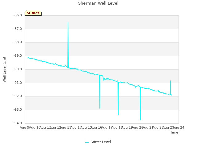 plot of Sherman Well Level