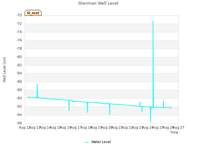 plot of Sherman Well Level