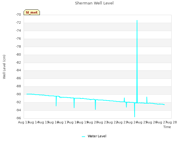 plot of Sherman Well Level