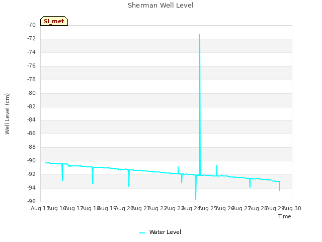 plot of Sherman Well Level