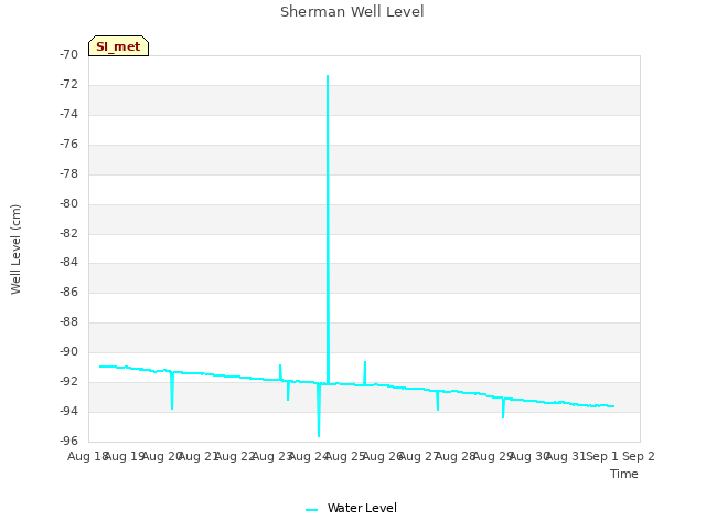 plot of Sherman Well Level