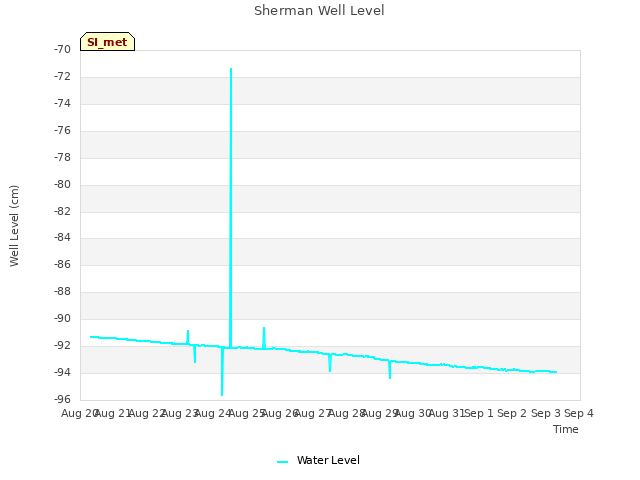 plot of Sherman Well Level