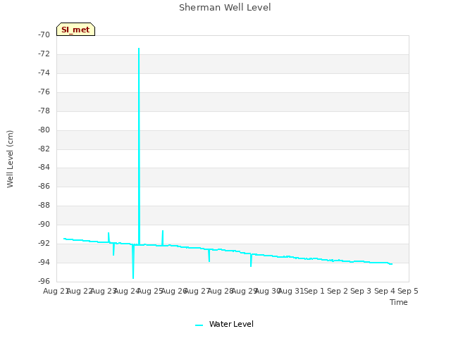 plot of Sherman Well Level