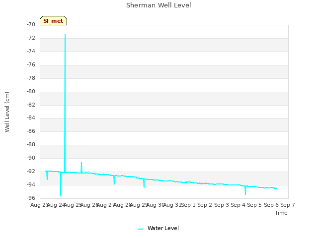 plot of Sherman Well Level