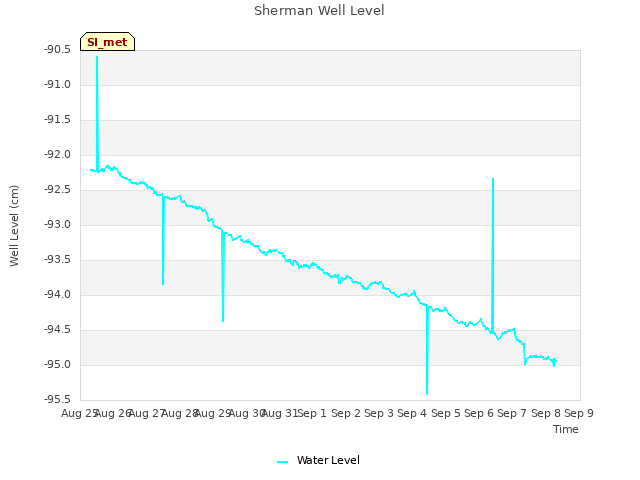 plot of Sherman Well Level