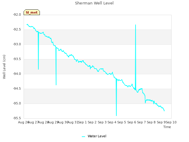 plot of Sherman Well Level