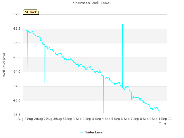 plot of Sherman Well Level