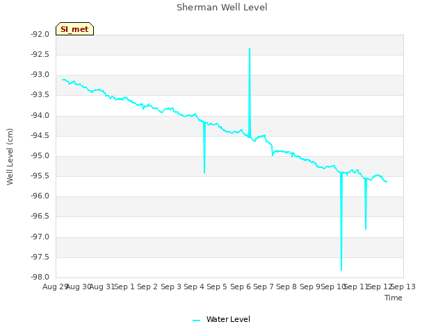 plot of Sherman Well Level