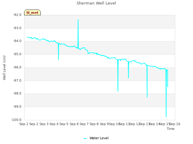 plot of Sherman Well Level