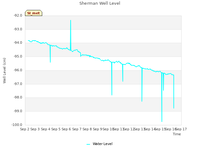 plot of Sherman Well Level