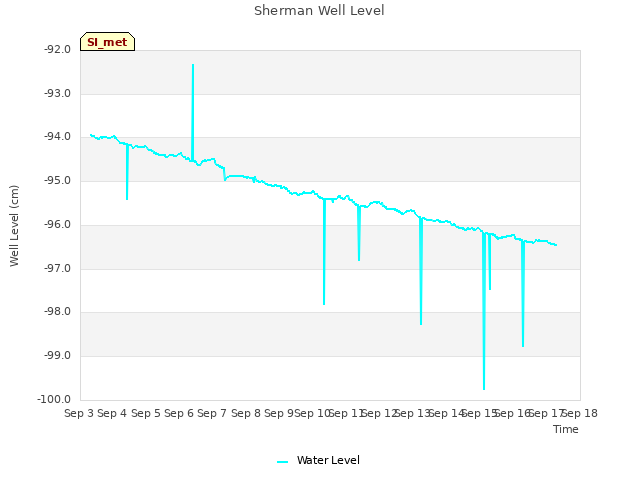 plot of Sherman Well Level