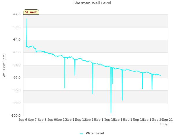 plot of Sherman Well Level