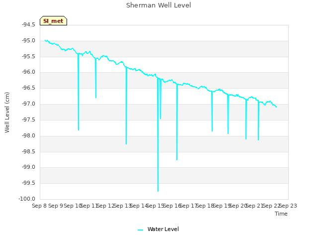 plot of Sherman Well Level