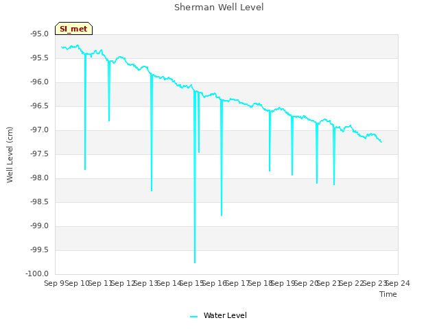 plot of Sherman Well Level