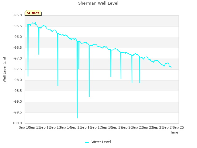 plot of Sherman Well Level