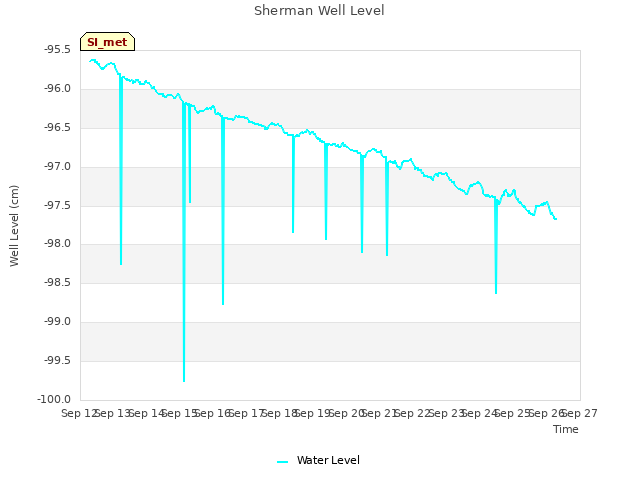 plot of Sherman Well Level