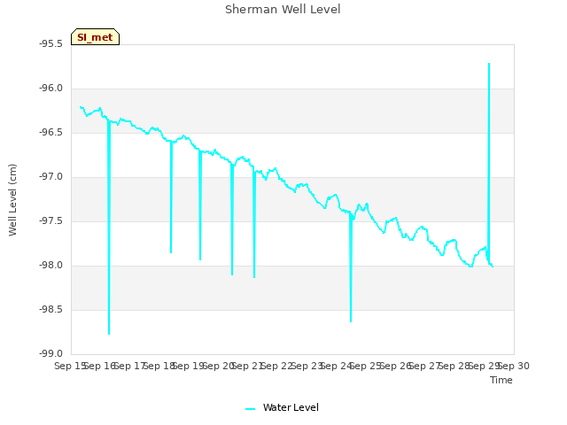 plot of Sherman Well Level