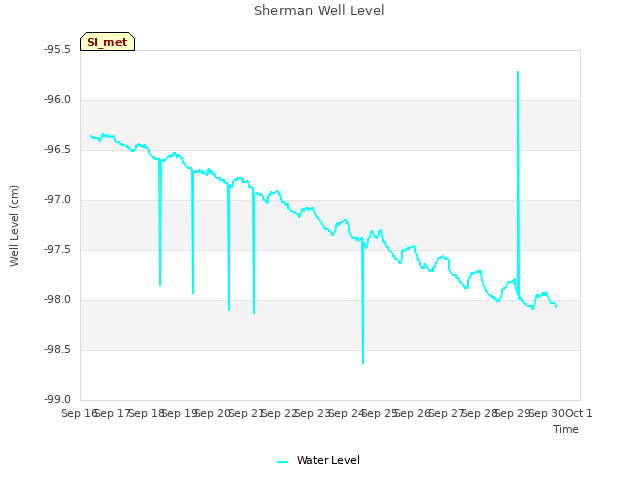 plot of Sherman Well Level