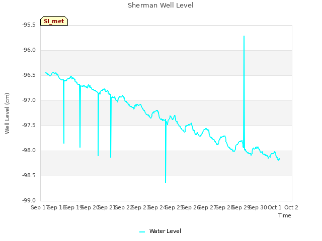 plot of Sherman Well Level