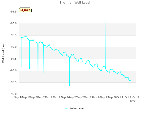 plot of Sherman Well Level