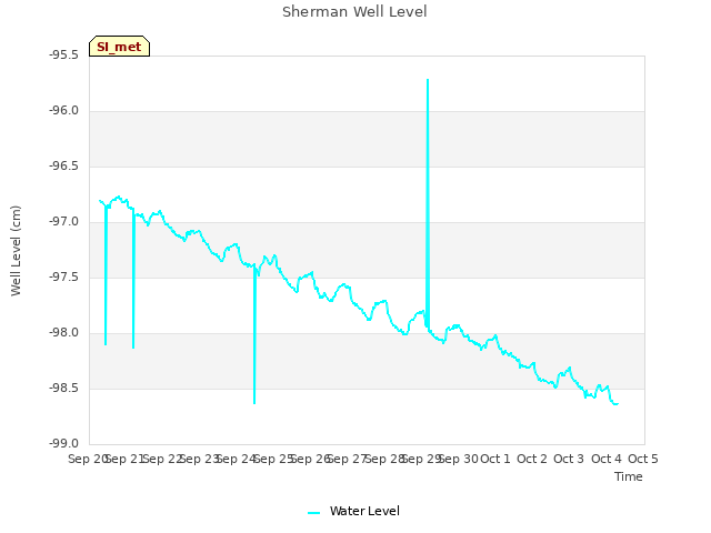 plot of Sherman Well Level