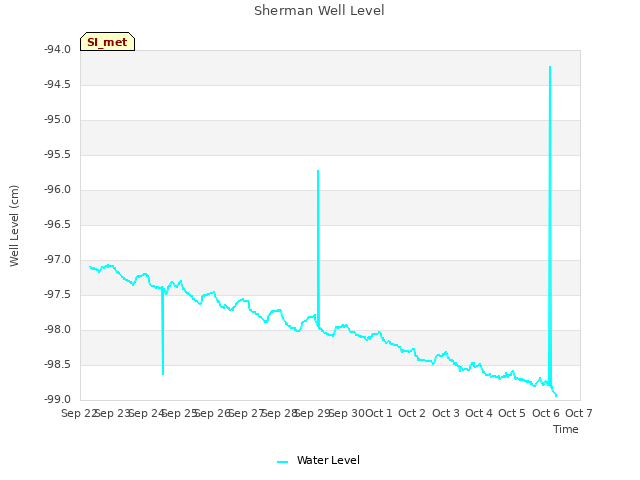 plot of Sherman Well Level
