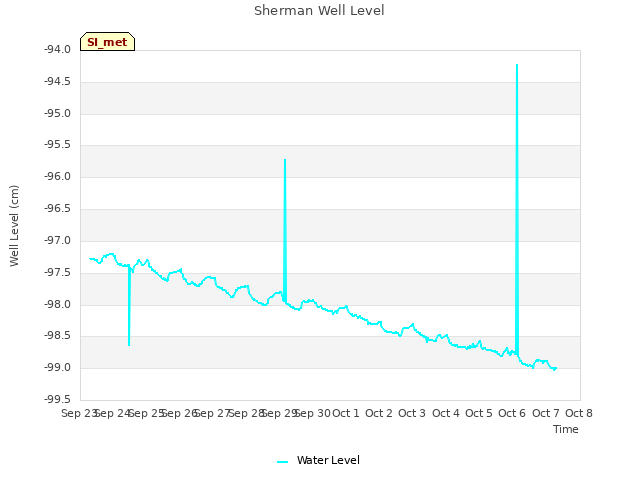 plot of Sherman Well Level