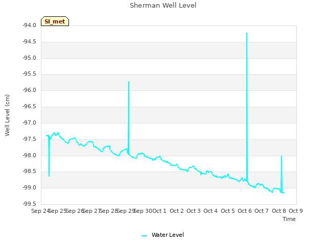 plot of Sherman Well Level