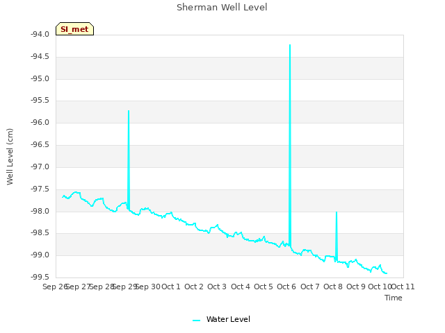 plot of Sherman Well Level