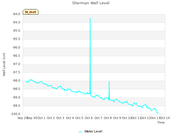 plot of Sherman Well Level