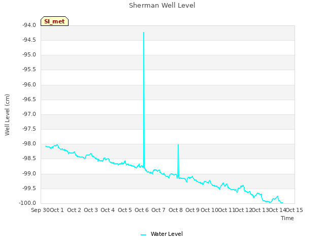 plot of Sherman Well Level