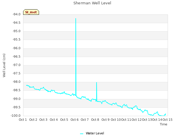 plot of Sherman Well Level