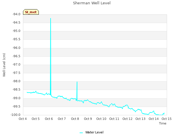 plot of Sherman Well Level