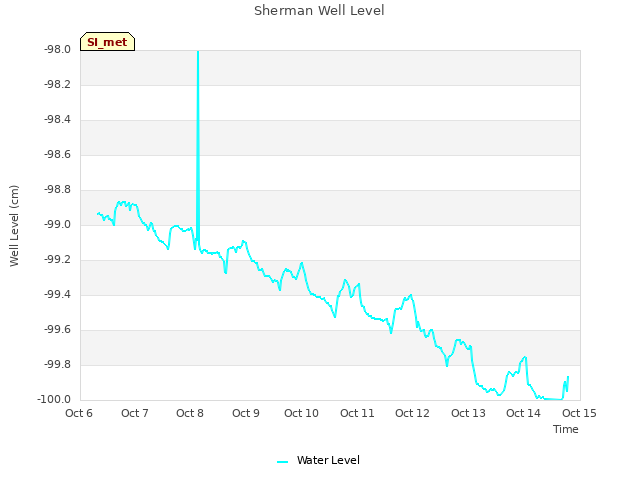 plot of Sherman Well Level
