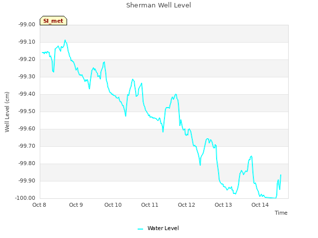 plot of Sherman Well Level