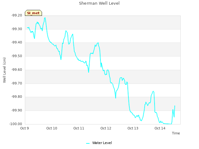 plot of Sherman Well Level