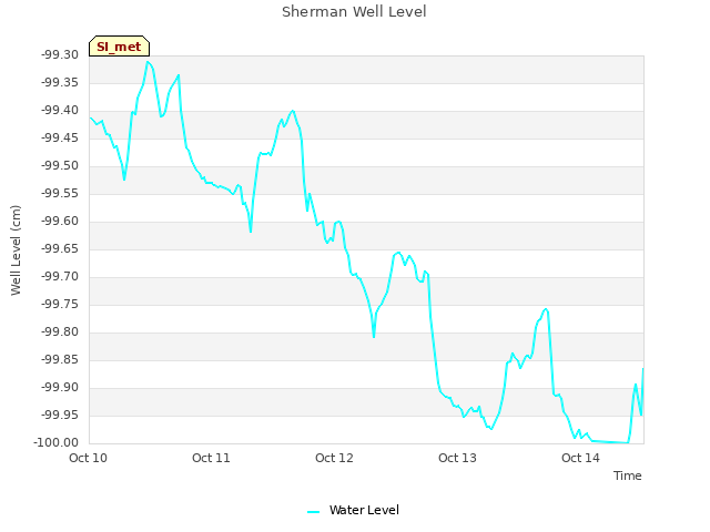 plot of Sherman Well Level