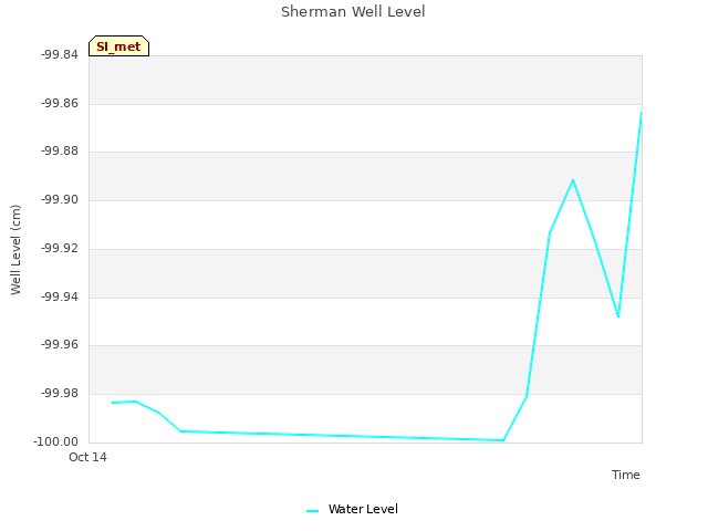 plot of Sherman Well Level