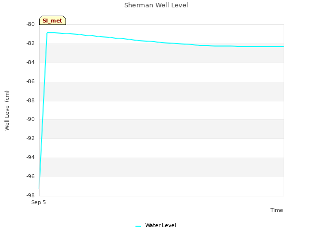 plot of Sherman Well Level