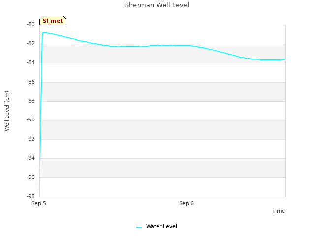 plot of Sherman Well Level