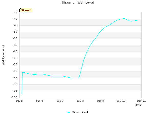 plot of Sherman Well Level