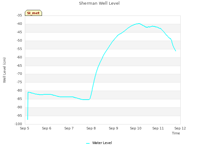 plot of Sherman Well Level