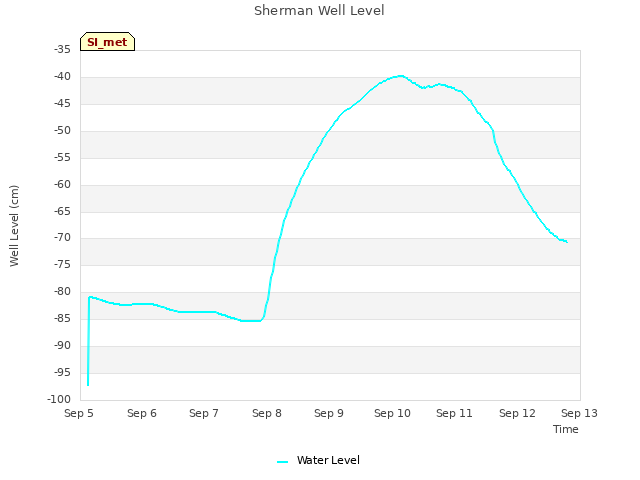 plot of Sherman Well Level