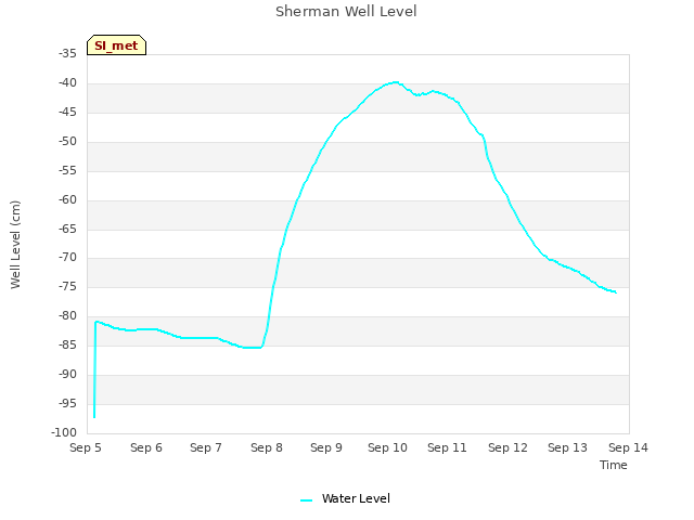 plot of Sherman Well Level