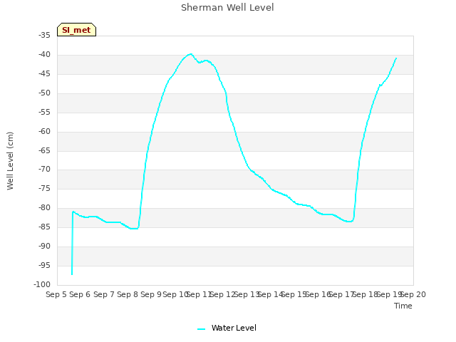 plot of Sherman Well Level