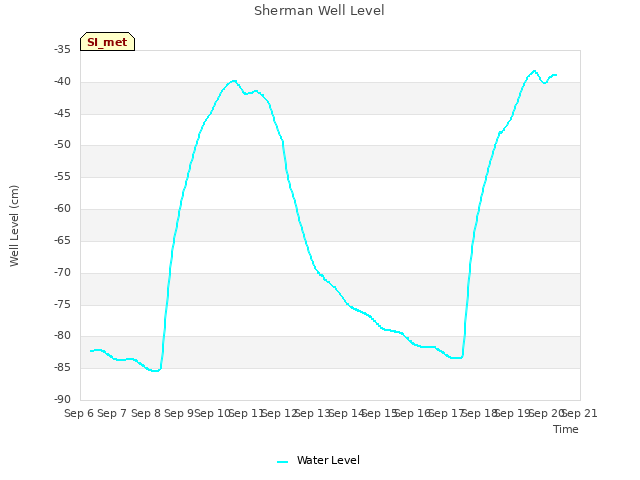 plot of Sherman Well Level