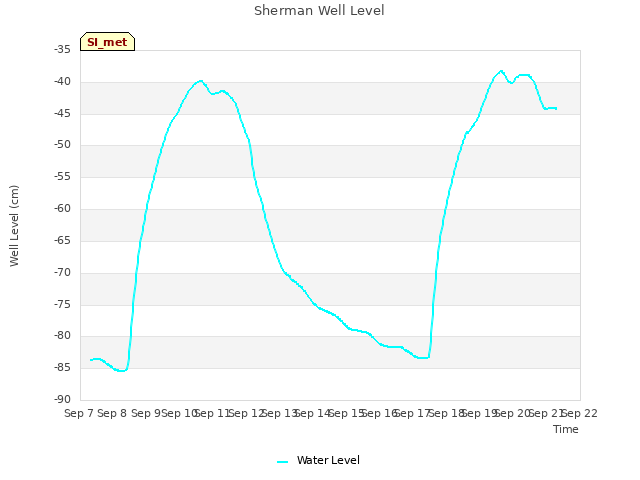 plot of Sherman Well Level