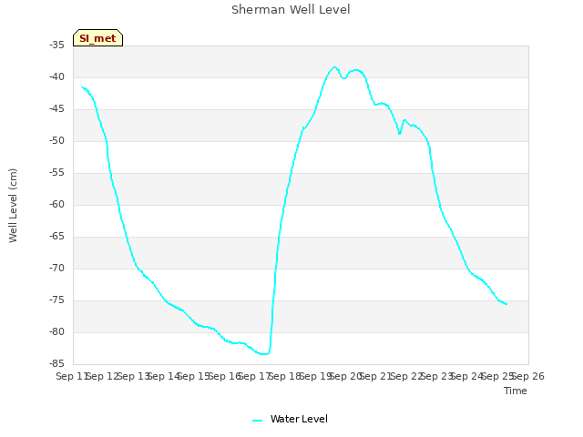 plot of Sherman Well Level