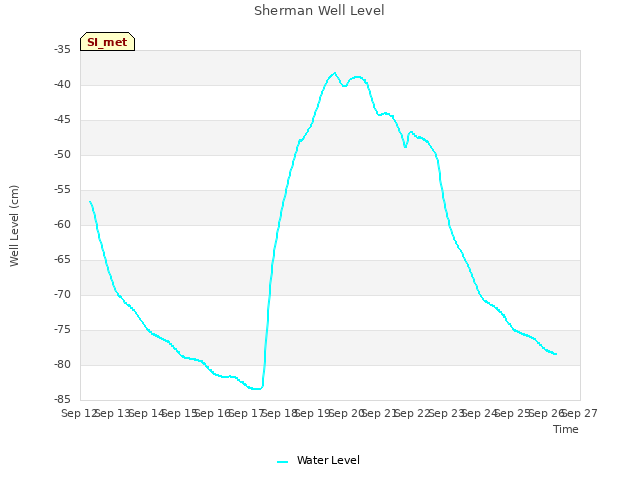 plot of Sherman Well Level