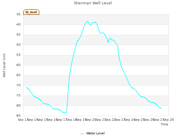 plot of Sherman Well Level